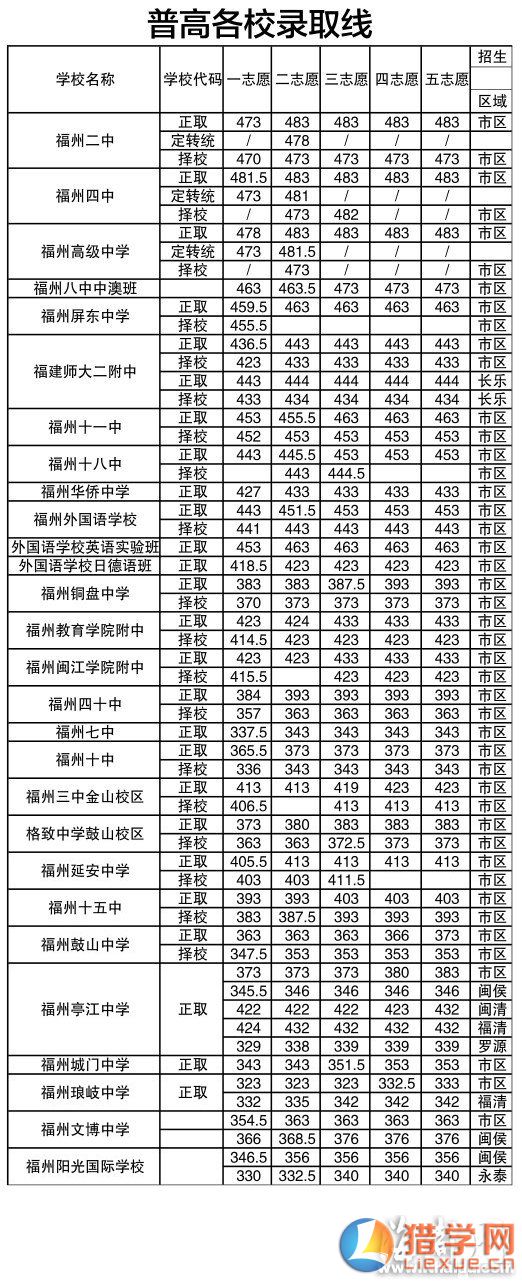 福建福州2017年中考分数线