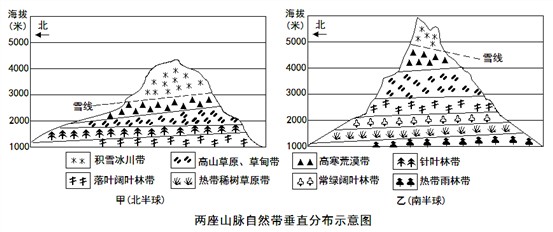 比较甲图和乙图山脉自然带带谱的主要差异,并判断哪幅图的山脉所处