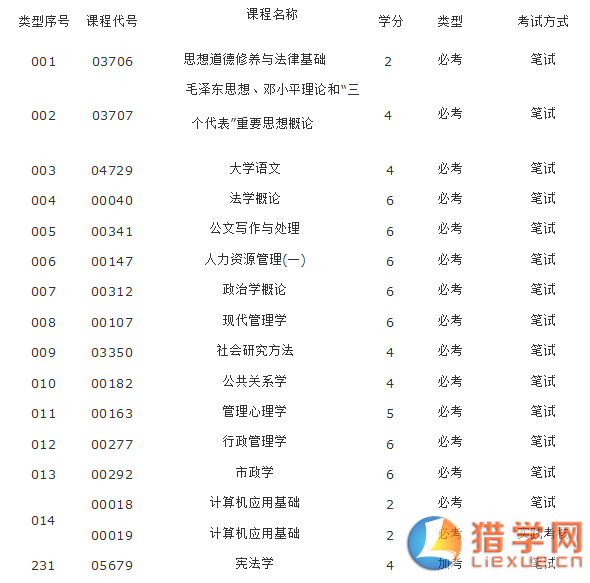 文章内容 自考行政管理都有哪些科目 本科自考行政管理需要考