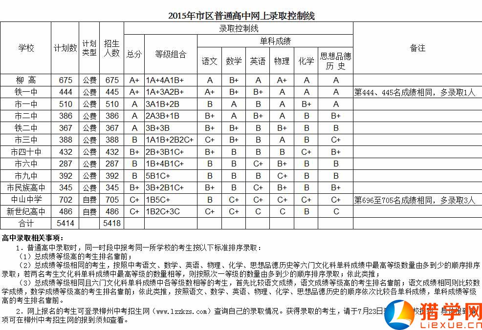 首页 中考 分数线 正文 2015年广西柳州中考录取分数线由猎学网小编图片
