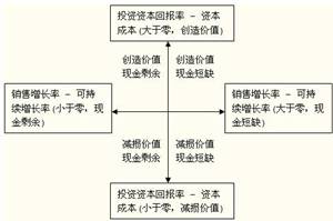 注册会计师-如何学战略:财务战略的价值创造和增长率矩阵