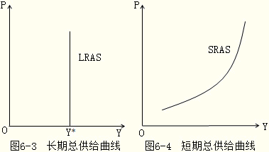 总供给曲线: 长期总供给曲线  一条与横轴y相交的垂直线.