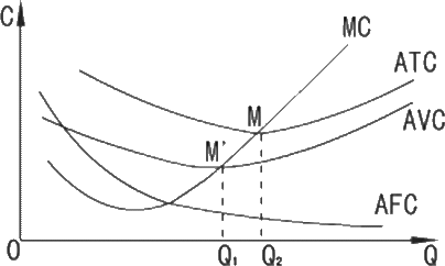 2014年经济学知识:边际成本曲线与平均成本曲线的相交点理论考试试题