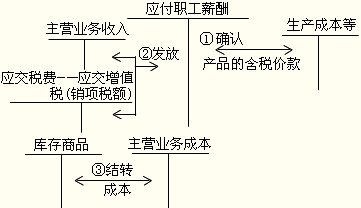 初级会计职称初级会计实务巩固预习:应付职工薪酬的账务处理