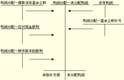 初级会计实务考点:留存收益