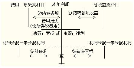 所得税费用 正确答案:abcd 猎学网答案解析:损益类科目期末应该将余额