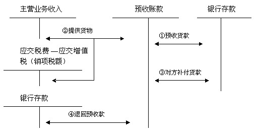 2016年初级会计职称考试初级会计实务复习:预收账款