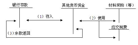 银行存款以外的其他各种货币资金,主要包括银行汇票存款,银行本票存款