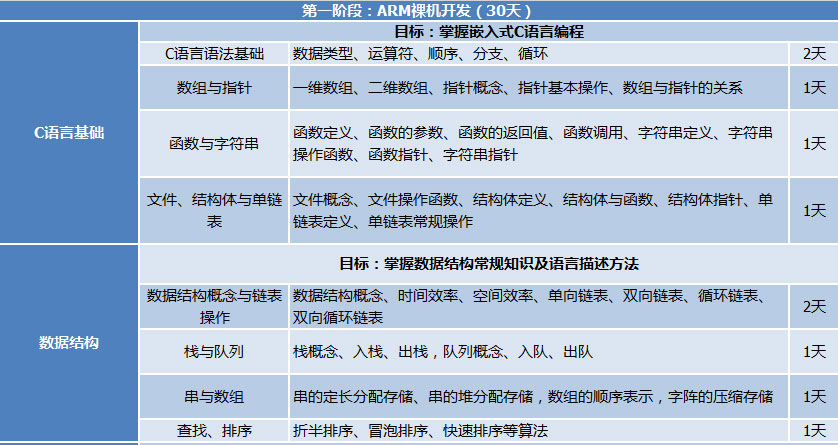 C语言及数据结构第一阶段目标