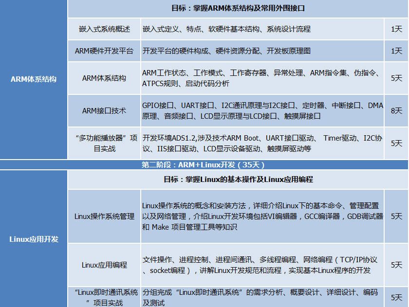 ARM体系结构及嵌入式开发第二阶段目标