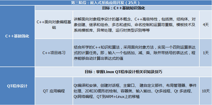 嵌入式系统应用开发第三阶段目标