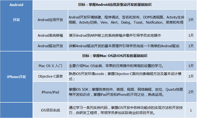 Android开发及IOS开发的基础知识