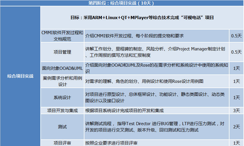 第四阶段嵌入式开发羡慕实战阶段目标