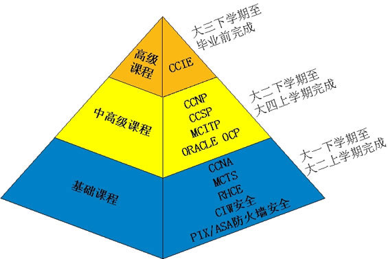 网络系统架构师