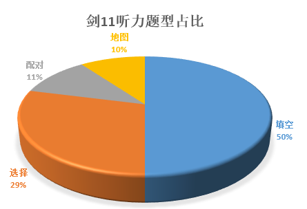 雅思劍11真題無(wú)死角解析