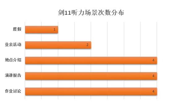 雅思劍11真題無(wú)死角解析