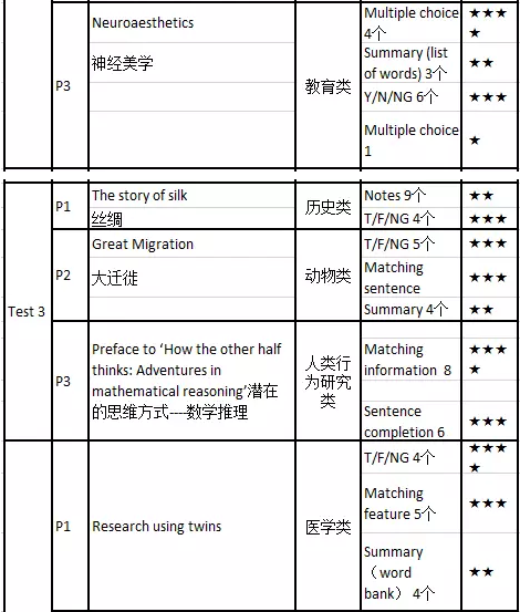 雅思劍11真題無(wú)死角解析