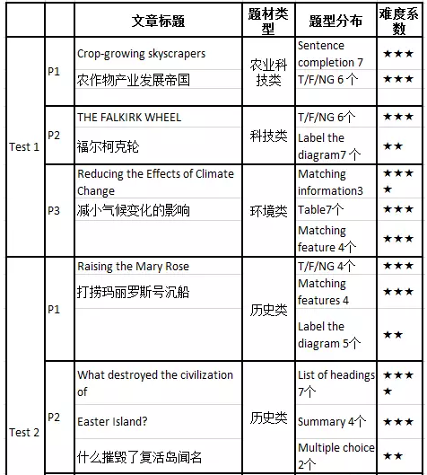 雅思劍11真題無(wú)死角解析