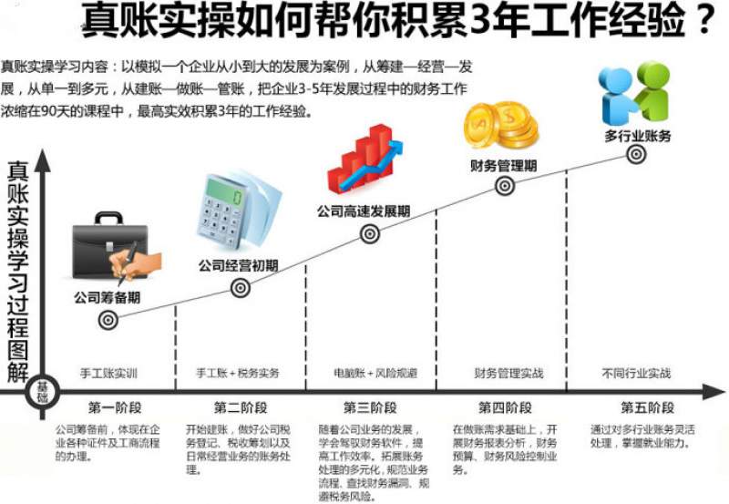 有理論知識(shí)沒有做賬經(jīng)驗(yàn)怎么辦？到德安信！