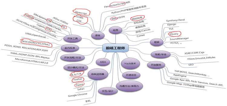 web前端產(chǎn)品技術(shù)前景