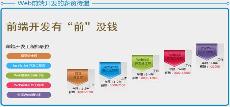 web前端培训班费用