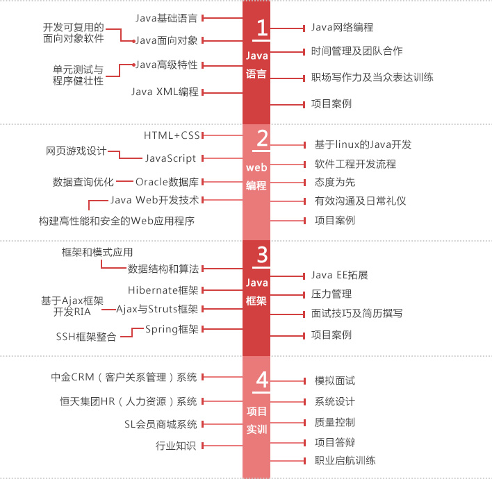 WEB应用开发培训