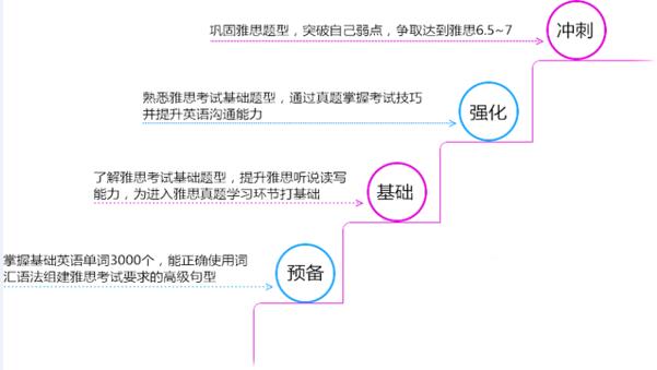 福州雅思培訓寒假班