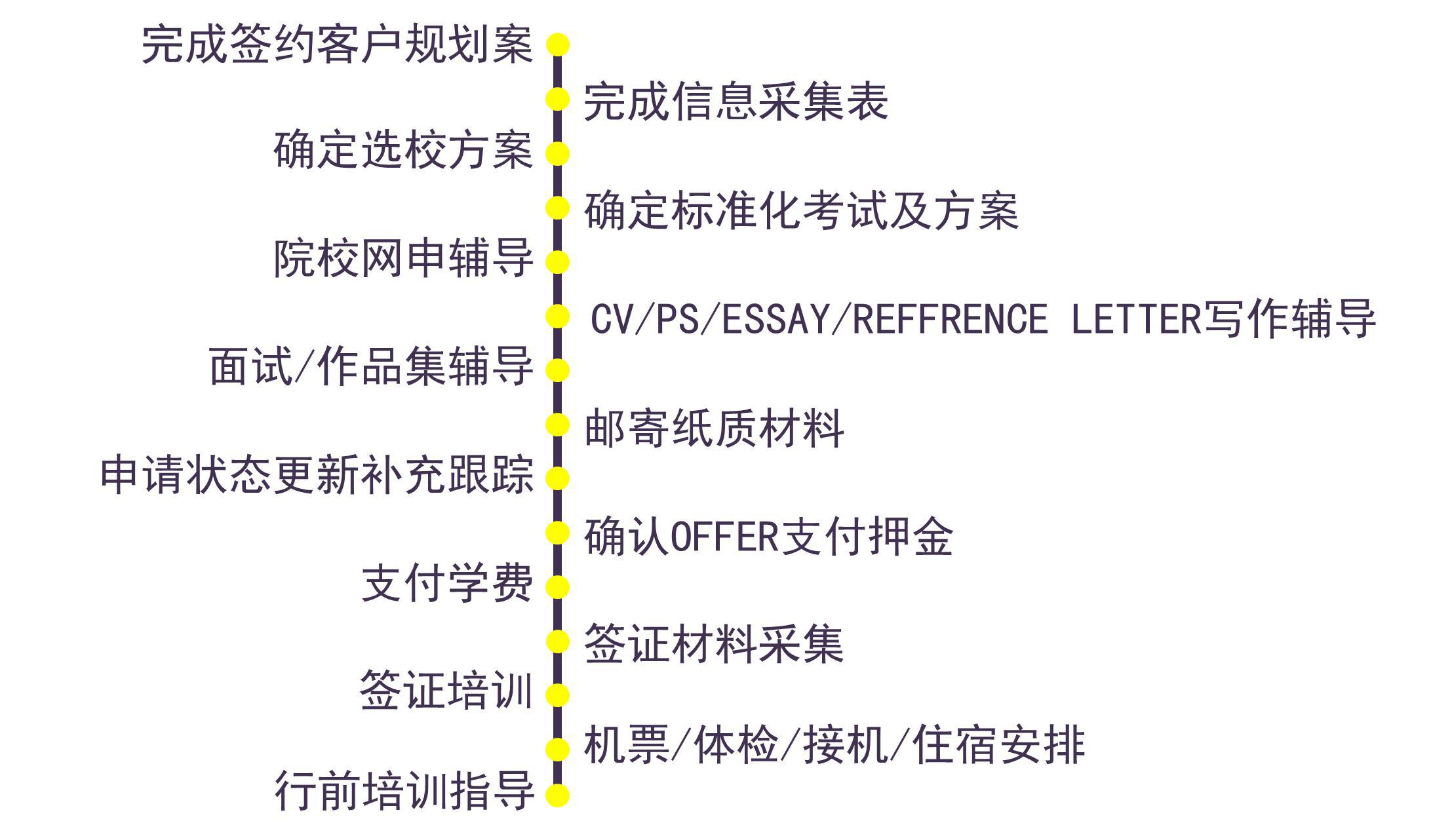 澳洲留學(xué)辦理流程是什么