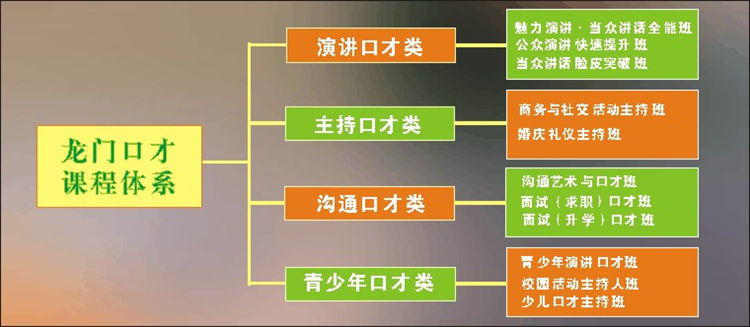 龙门卓越口才训练营——课程体系