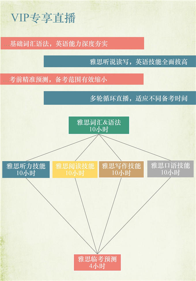 雅思知心全能7分旗舰外教VIP长线全程班