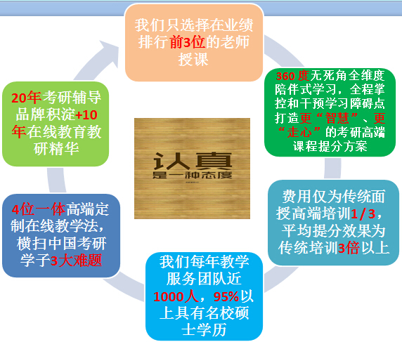 2016考研全科直通车B班【专业课统考150分】