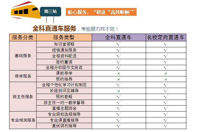 2017考研全科直通车E班【专业课自主400分】