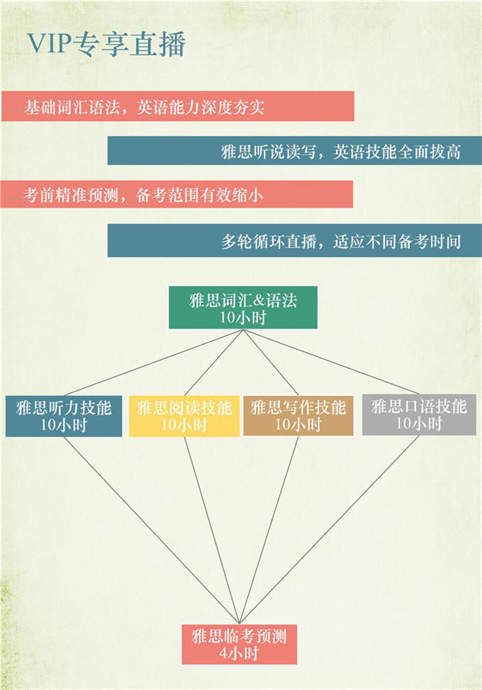 雅思知心全能6.5分旗舰外教VIP长线全程班