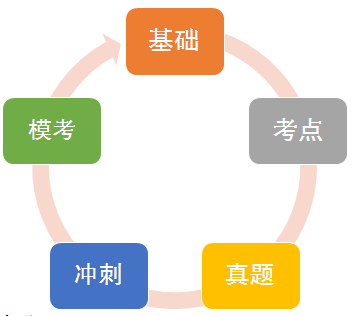 2017考研全科直通车A班【专业课统考300分】