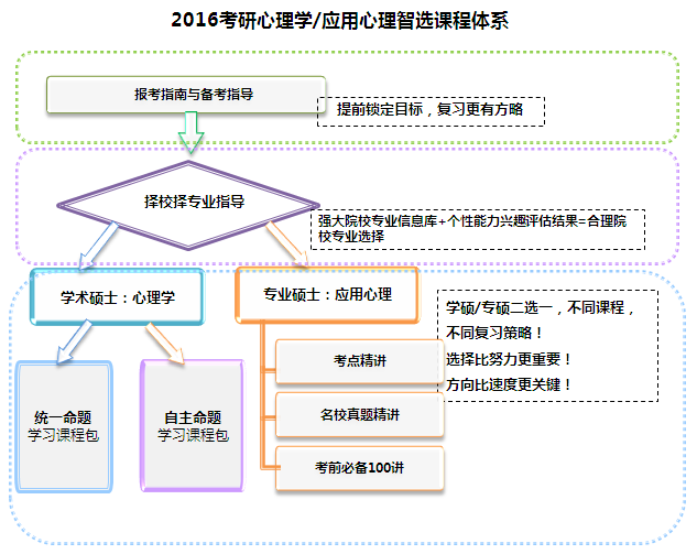 2016考研心理类全科签约全程联报班【心理学/应用心理硕士】