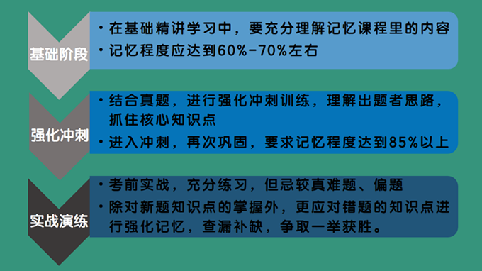 2016考研西医全科签约全程联报班【政英+306西医综合】