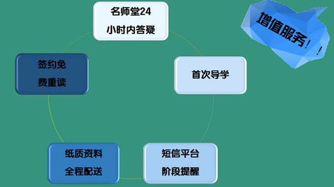 2016考研西医全科签约全程联报班【政英+306西医综合】