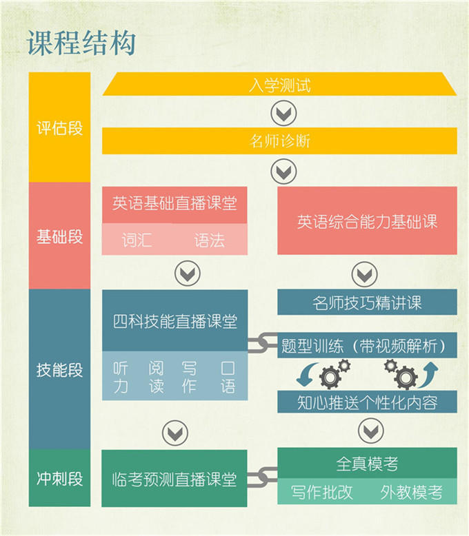雅思知心全能6.5分VIP全程班(直播强化版)