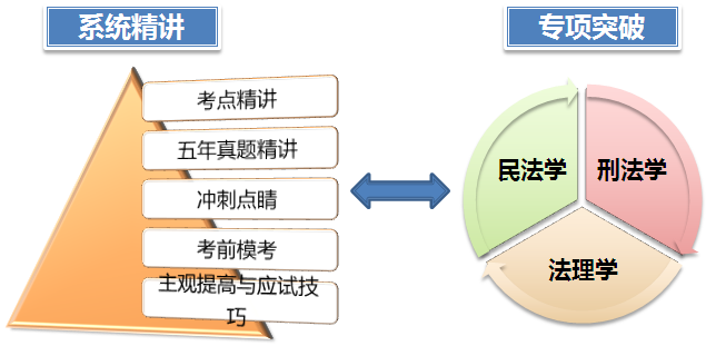 2016考研法律硕士（非法学）签约全程班