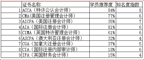 AIA國際會計師在中國的認(rèn)可度