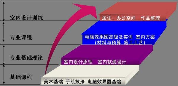 益陽高級室內(nèi)設(shè)計師培訓排名