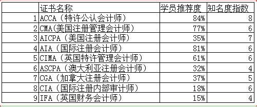 AIA國際會計師在中國的認可度!