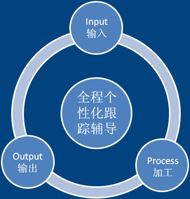 美聯(lián)英語學習流程