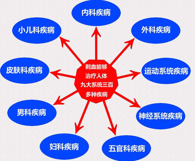 刺血拔罐疗法培训班