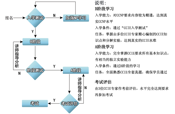 上海昂立CCIE(R&S)认证