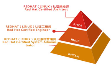 上海昂立RHCE认证