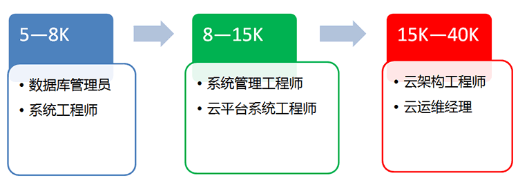 上海昂立云系统管理专家