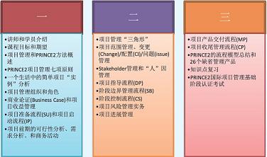 PRINCE2Foundation项目管理认证