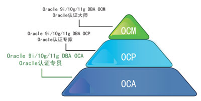 上海昂立ORACLEOCA认证