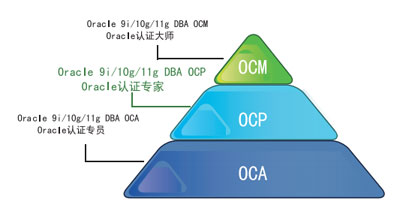 上海昂立ORACLEOCP认证